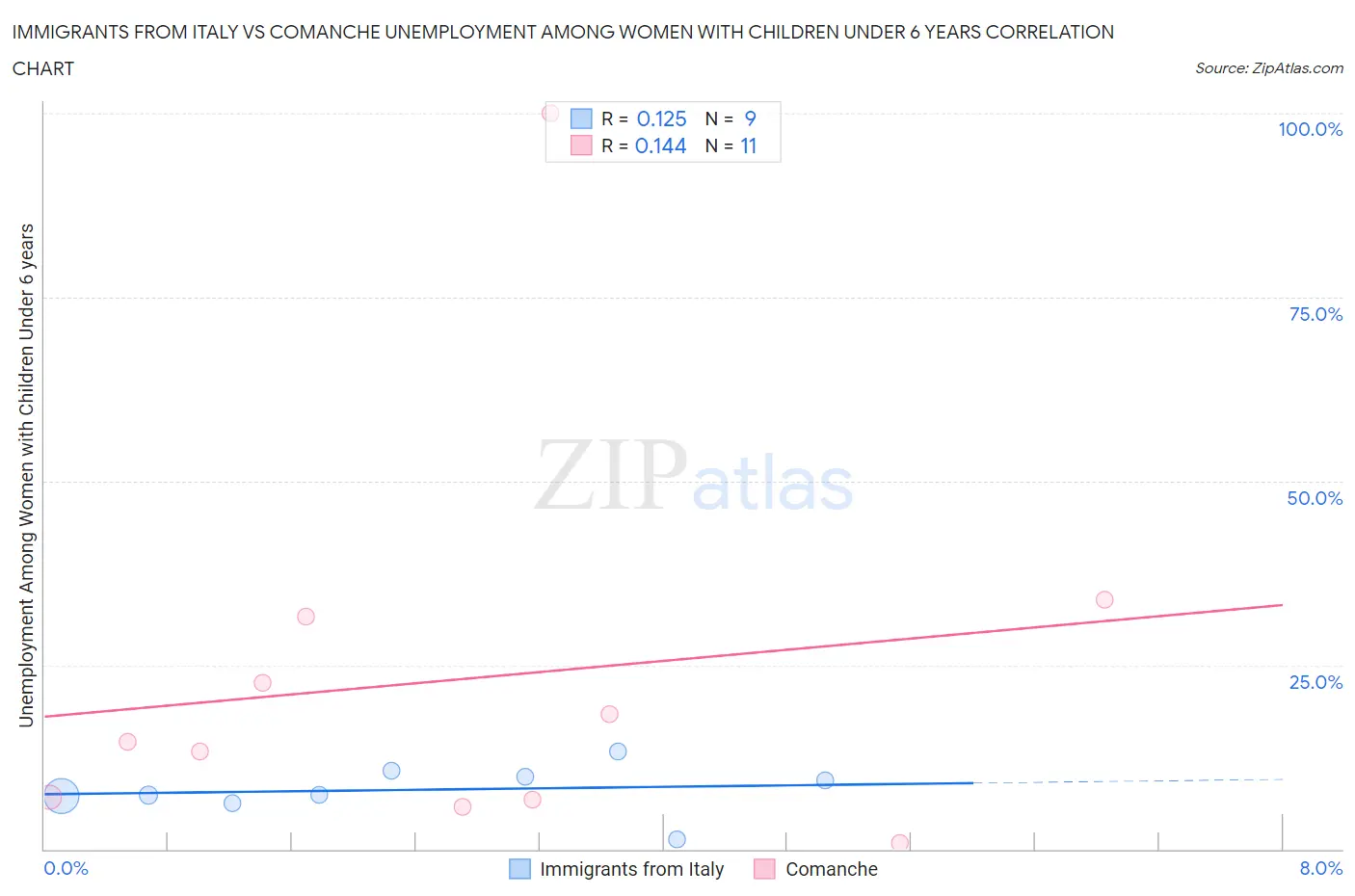 Immigrants from Italy vs Comanche Unemployment Among Women with Children Under 6 years