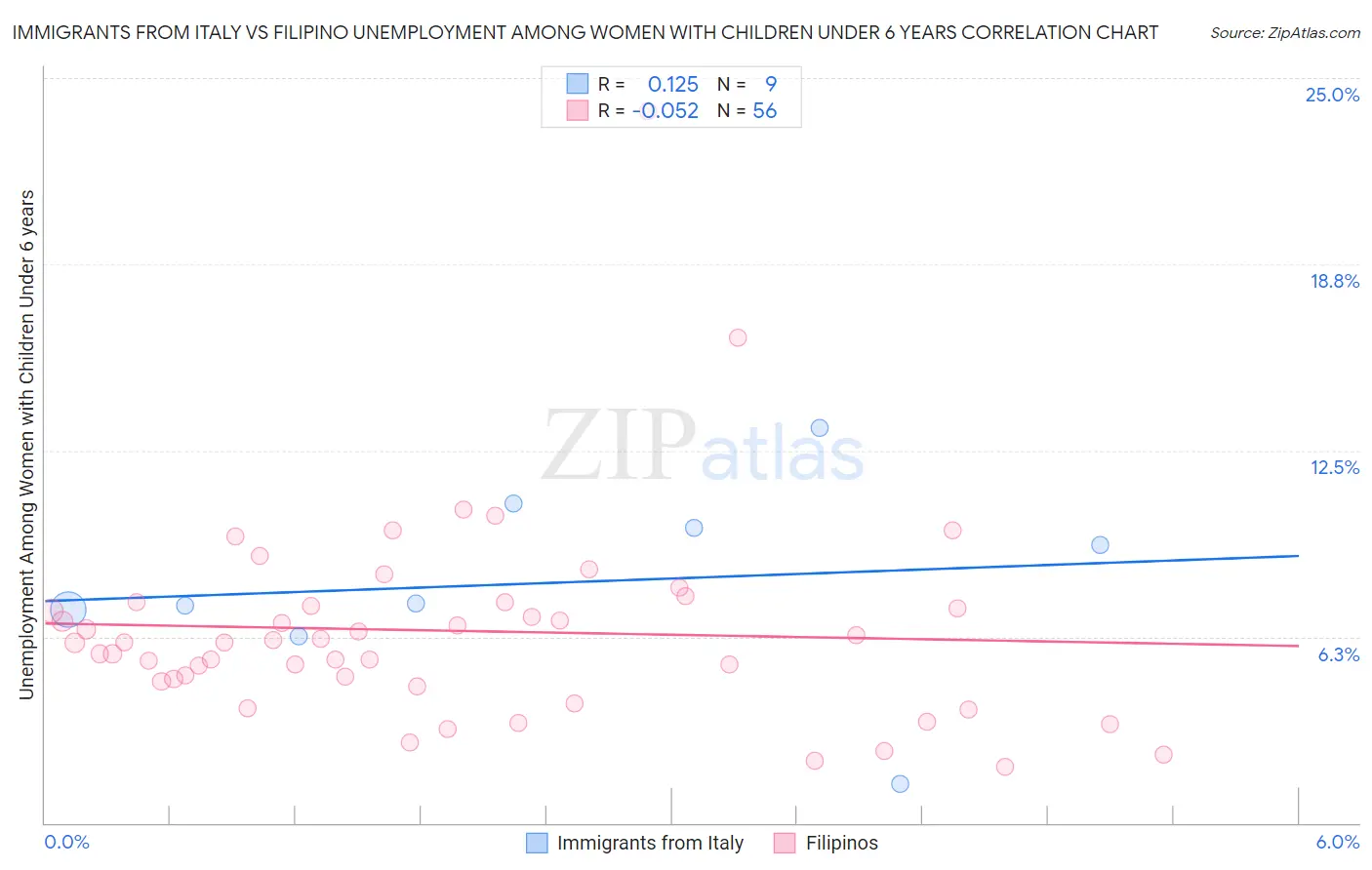 Immigrants from Italy vs Filipino Unemployment Among Women with Children Under 6 years