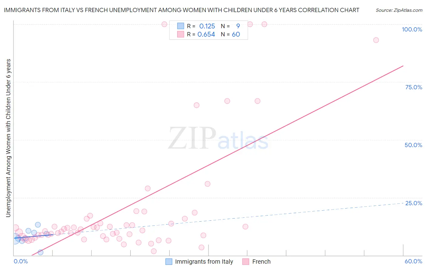 Immigrants from Italy vs French Unemployment Among Women with Children Under 6 years