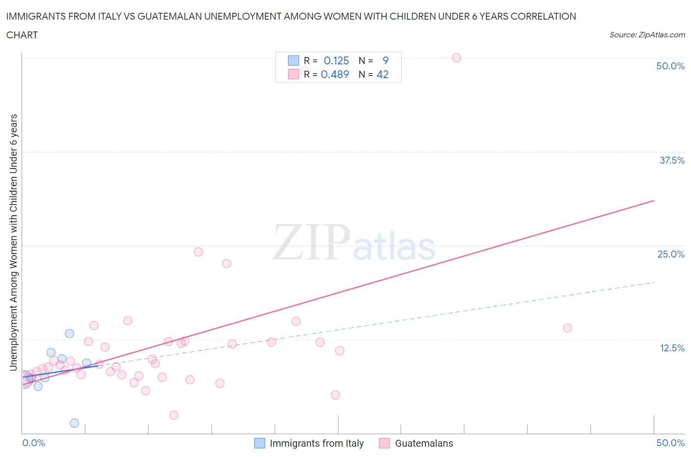 Immigrants from Italy vs Guatemalan Unemployment Among Women with Children Under 6 years