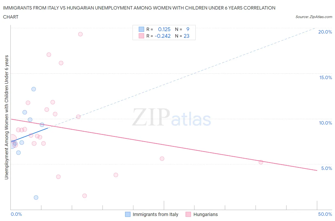 Immigrants from Italy vs Hungarian Unemployment Among Women with Children Under 6 years