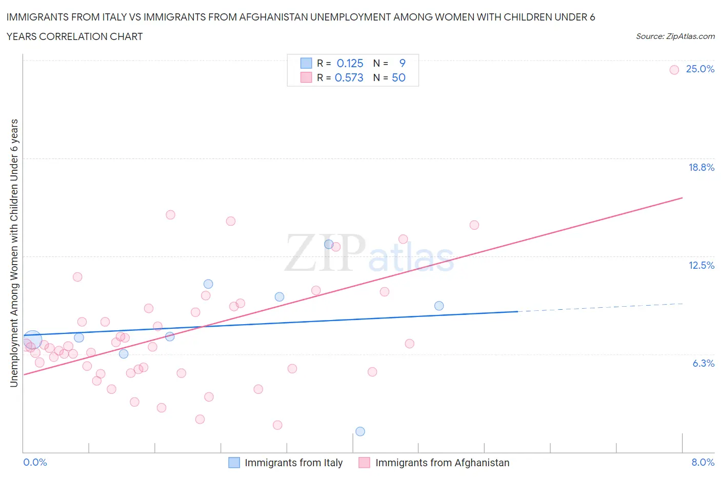 Immigrants from Italy vs Immigrants from Afghanistan Unemployment Among Women with Children Under 6 years