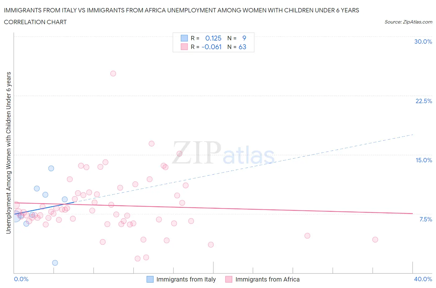 Immigrants from Italy vs Immigrants from Africa Unemployment Among Women with Children Under 6 years