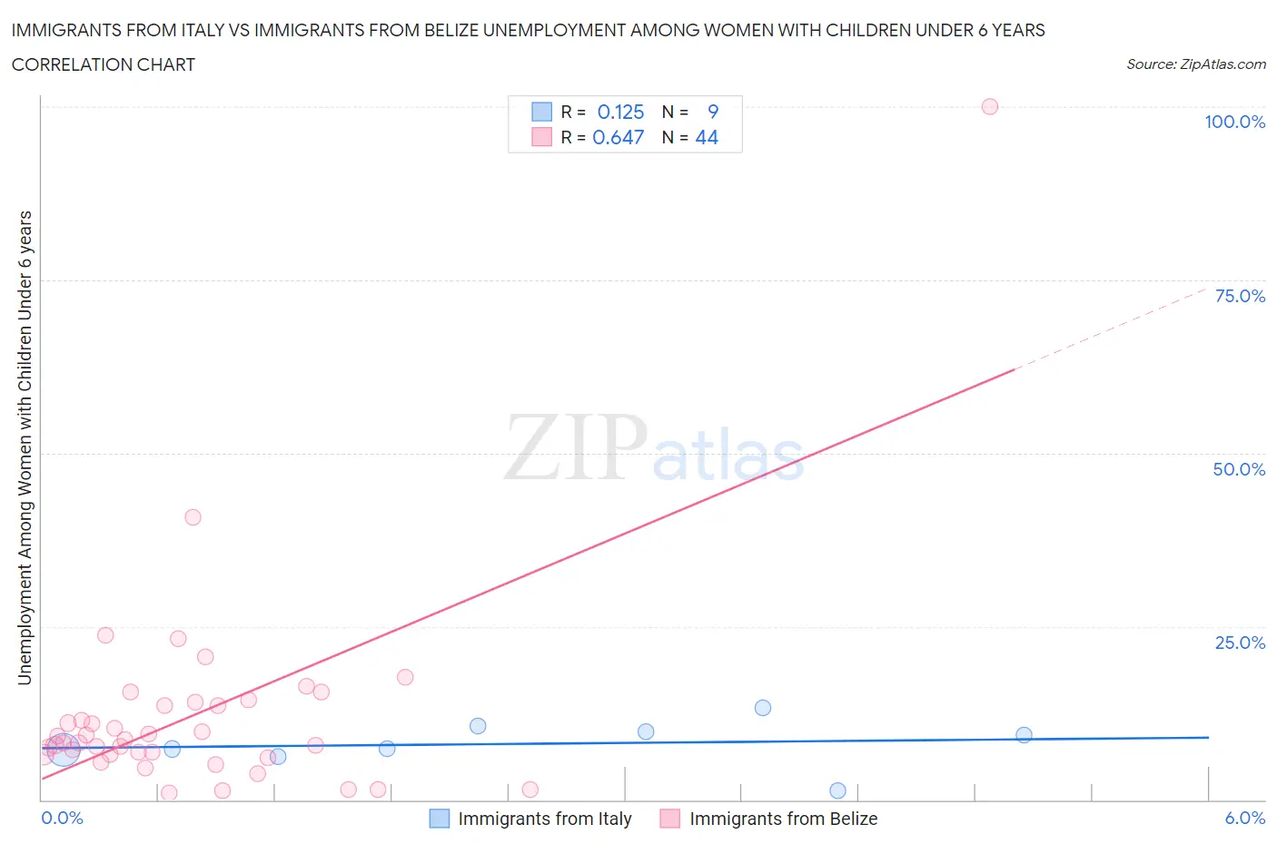 Immigrants from Italy vs Immigrants from Belize Unemployment Among Women with Children Under 6 years