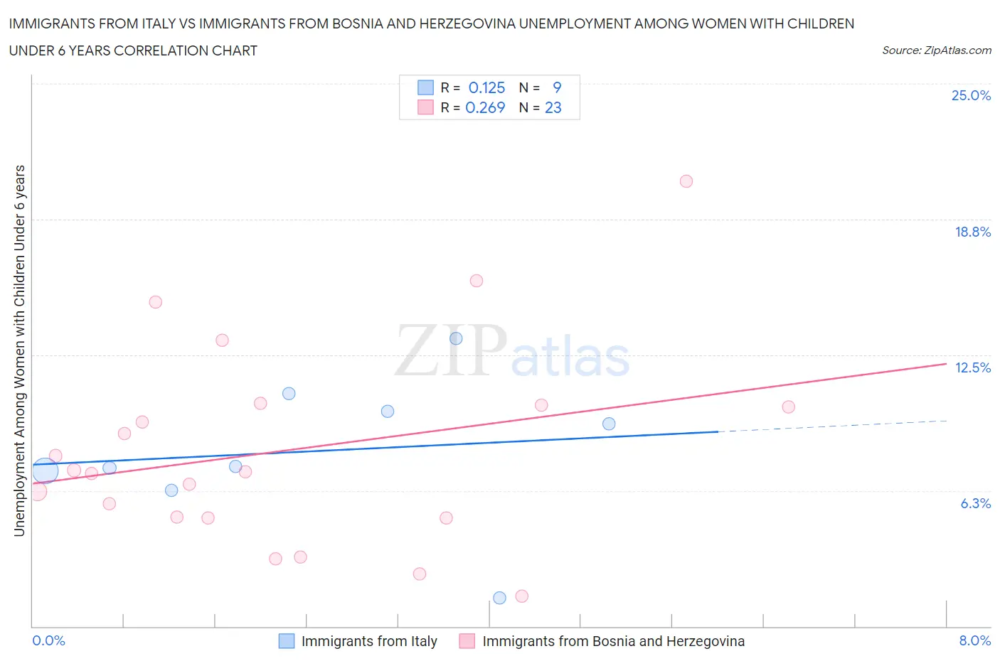 Immigrants from Italy vs Immigrants from Bosnia and Herzegovina Unemployment Among Women with Children Under 6 years