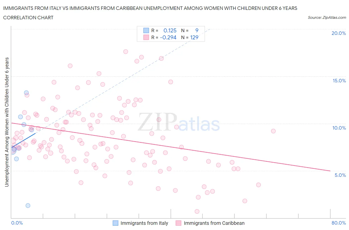 Immigrants from Italy vs Immigrants from Caribbean Unemployment Among Women with Children Under 6 years