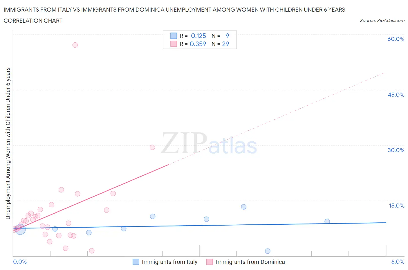 Immigrants from Italy vs Immigrants from Dominica Unemployment Among Women with Children Under 6 years