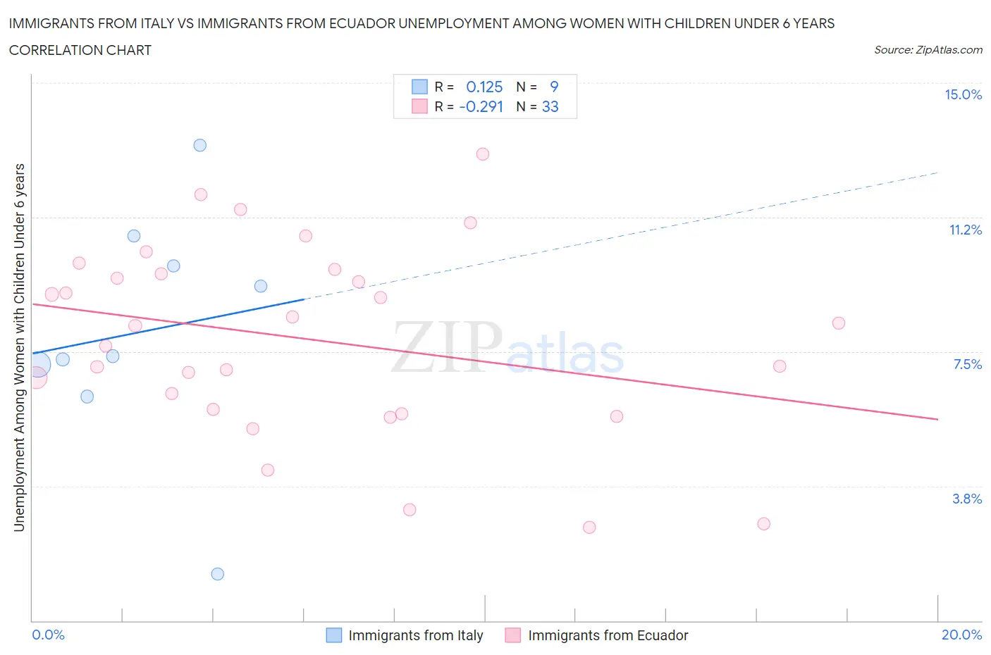 Immigrants from Italy vs Immigrants from Ecuador Unemployment Among Women with Children Under 6 years