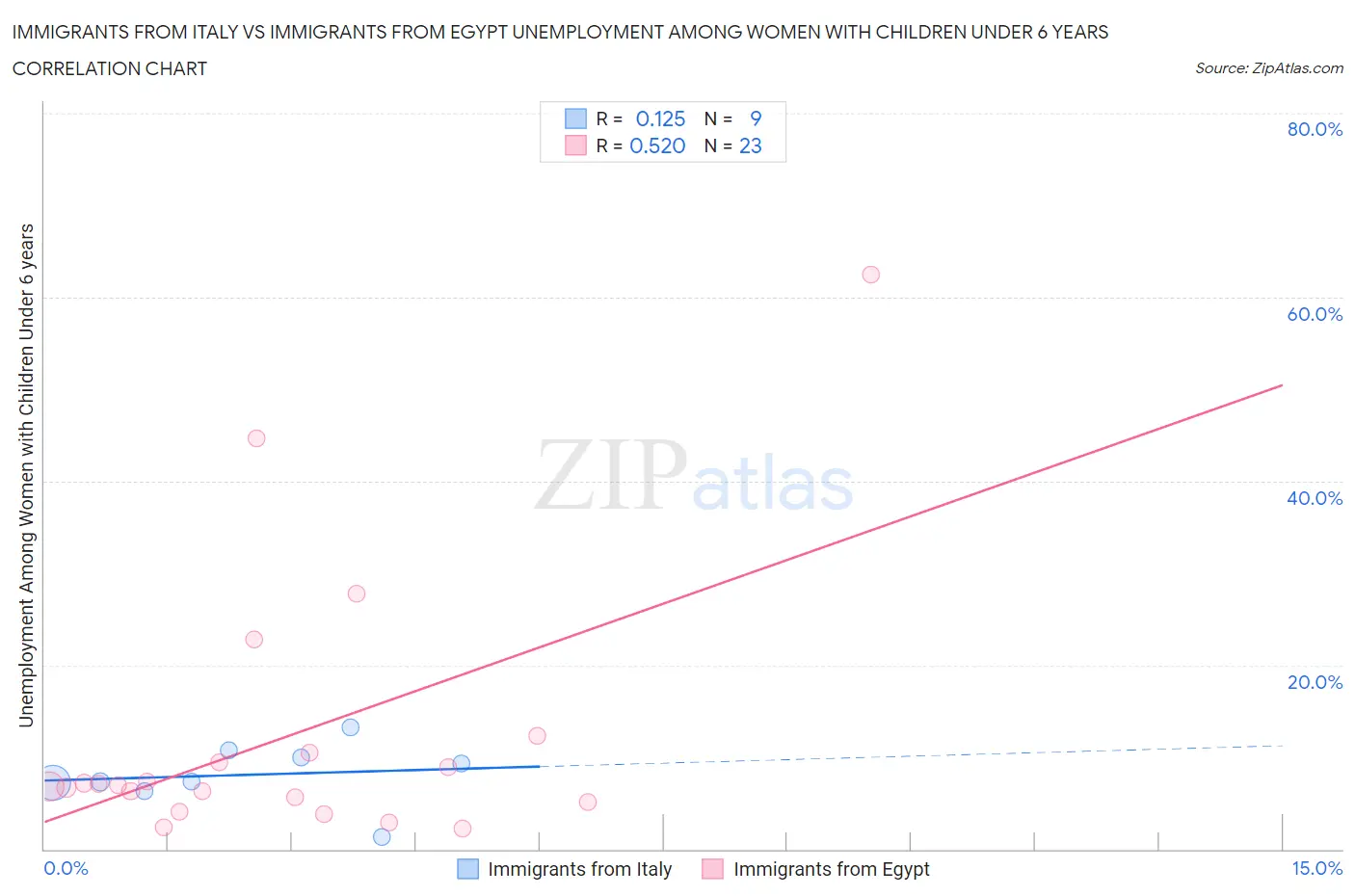 Immigrants from Italy vs Immigrants from Egypt Unemployment Among Women with Children Under 6 years