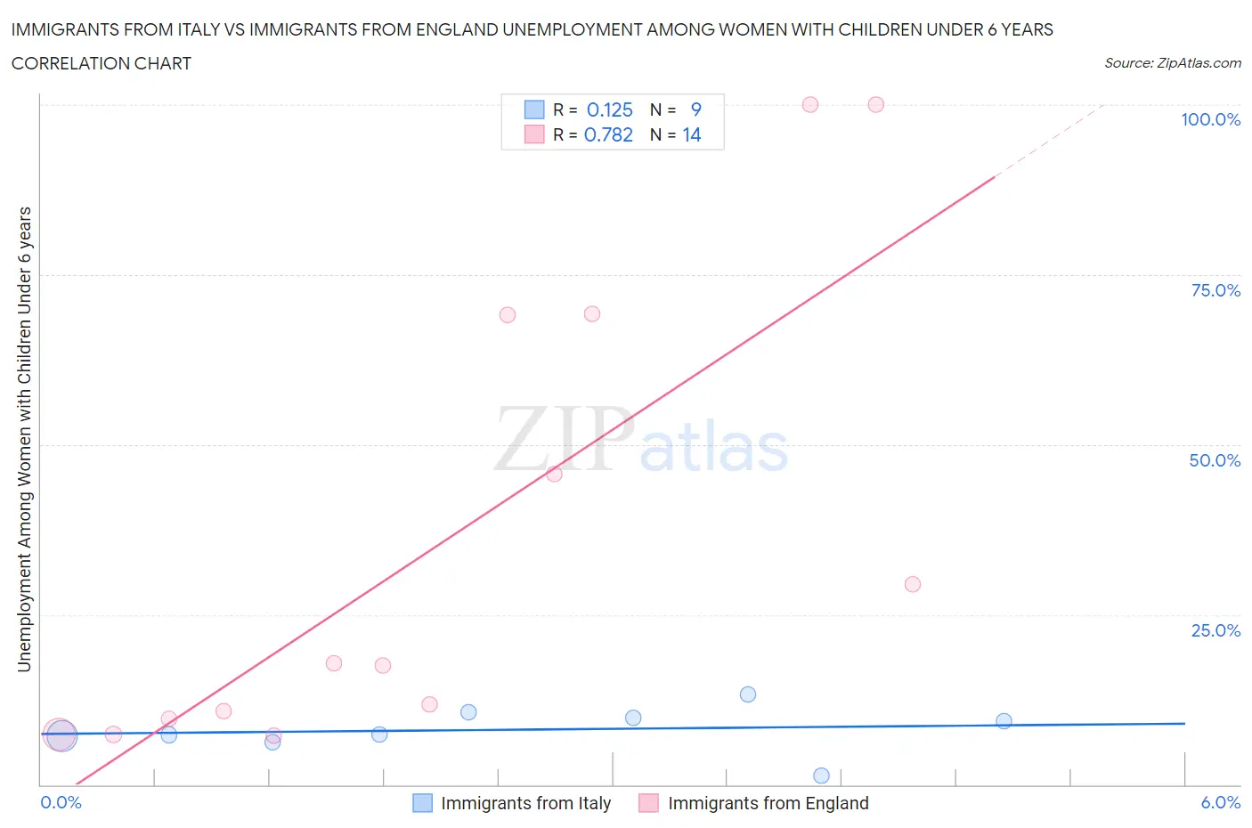 Immigrants from Italy vs Immigrants from England Unemployment Among Women with Children Under 6 years