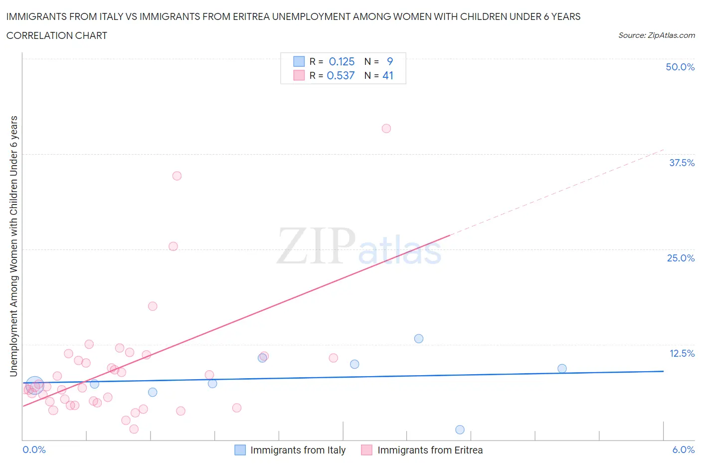 Immigrants from Italy vs Immigrants from Eritrea Unemployment Among Women with Children Under 6 years