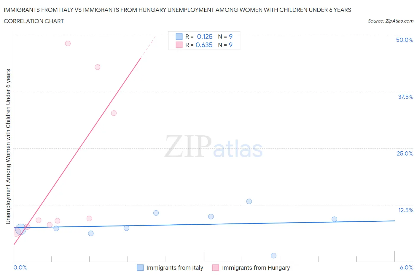 Immigrants from Italy vs Immigrants from Hungary Unemployment Among Women with Children Under 6 years