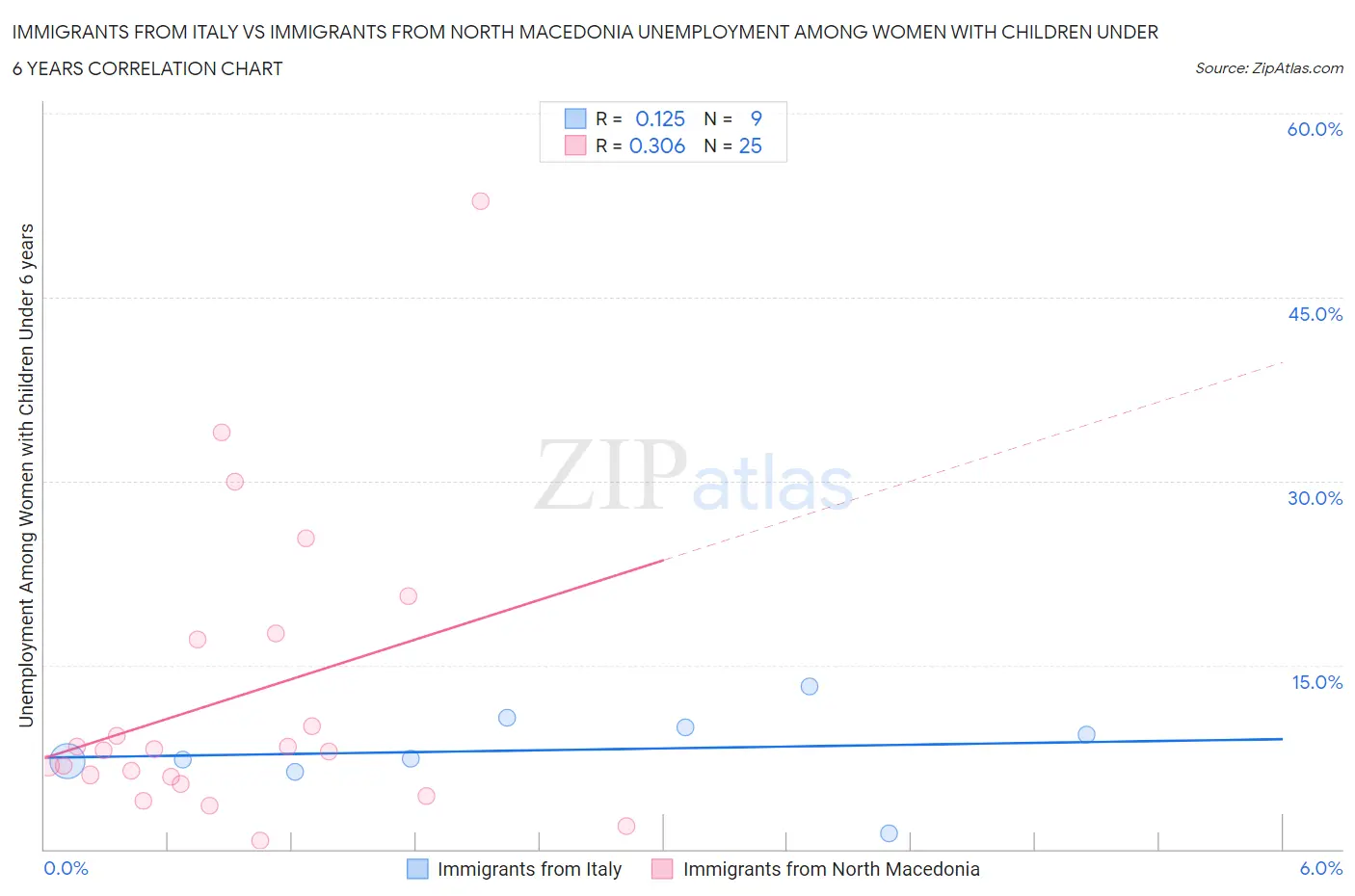 Immigrants from Italy vs Immigrants from North Macedonia Unemployment Among Women with Children Under 6 years