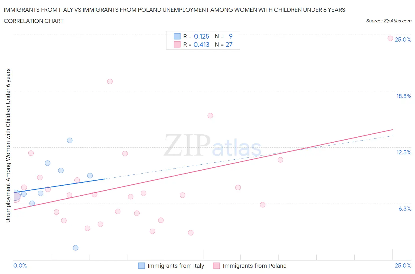 Immigrants from Italy vs Immigrants from Poland Unemployment Among Women with Children Under 6 years