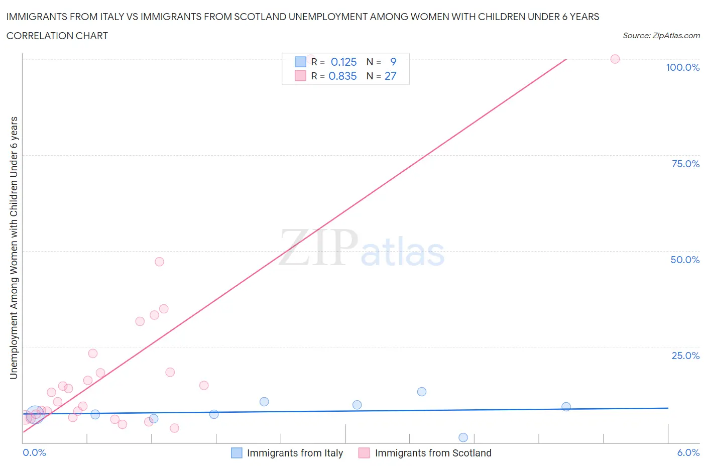 Immigrants from Italy vs Immigrants from Scotland Unemployment Among Women with Children Under 6 years