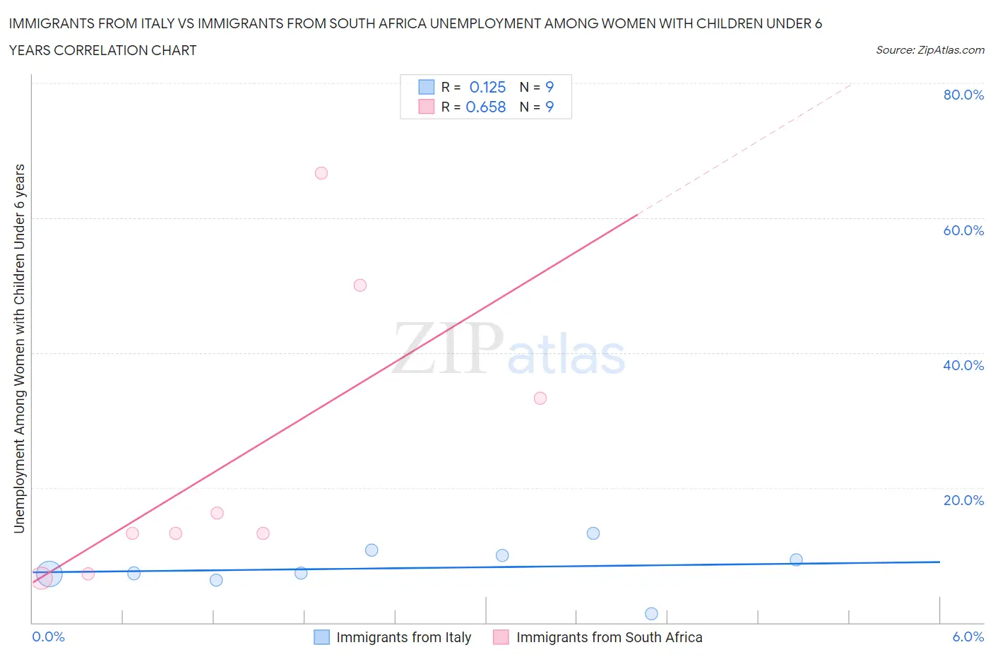 Immigrants from Italy vs Immigrants from South Africa Unemployment Among Women with Children Under 6 years