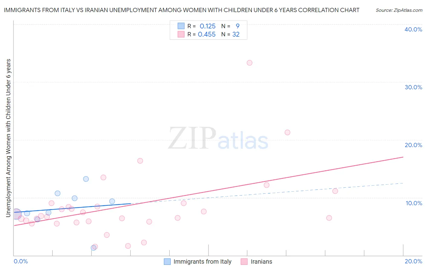 Immigrants from Italy vs Iranian Unemployment Among Women with Children Under 6 years