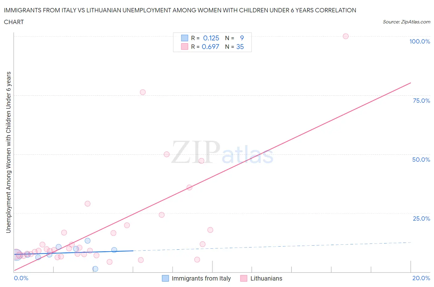 Immigrants from Italy vs Lithuanian Unemployment Among Women with Children Under 6 years