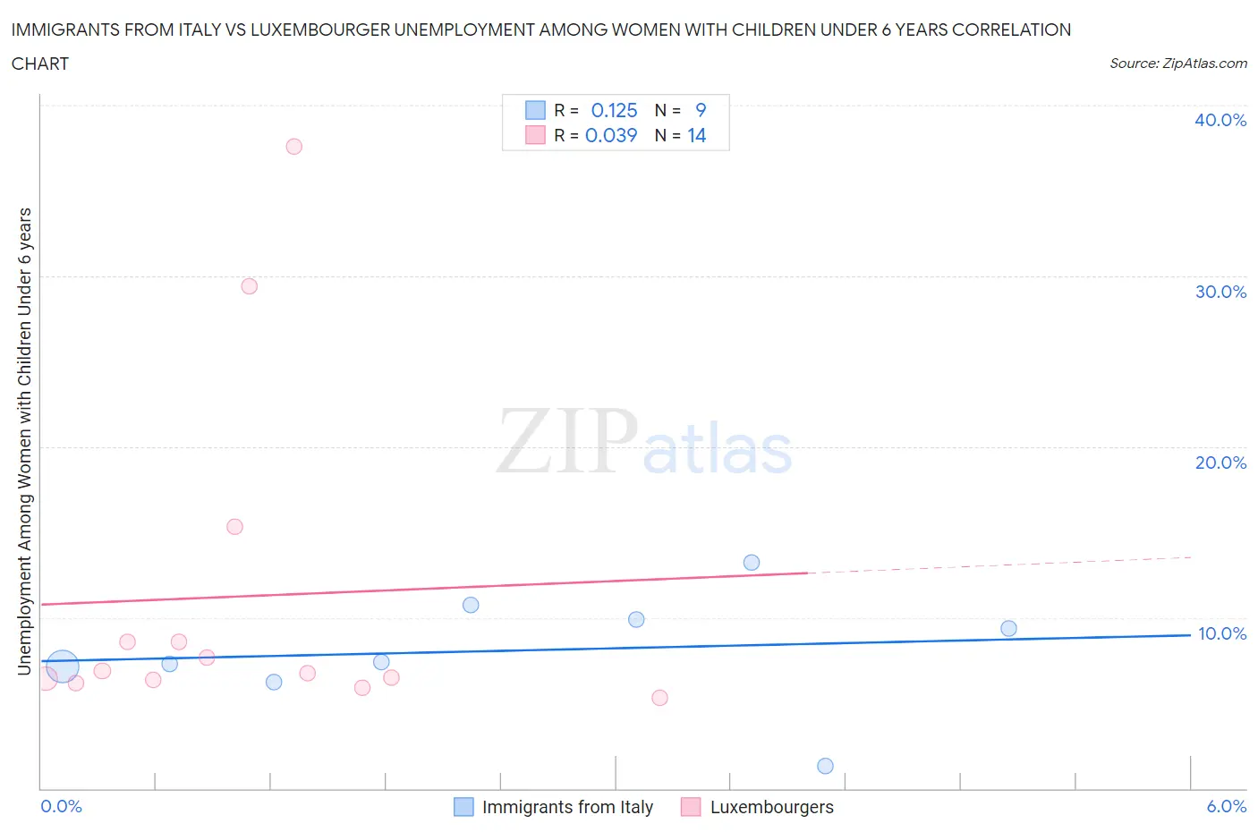 Immigrants from Italy vs Luxembourger Unemployment Among Women with Children Under 6 years