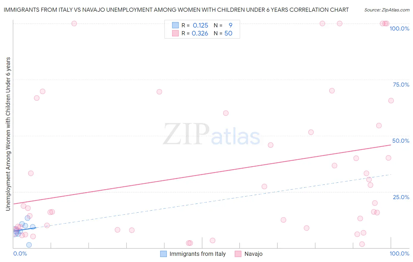 Immigrants from Italy vs Navajo Unemployment Among Women with Children Under 6 years