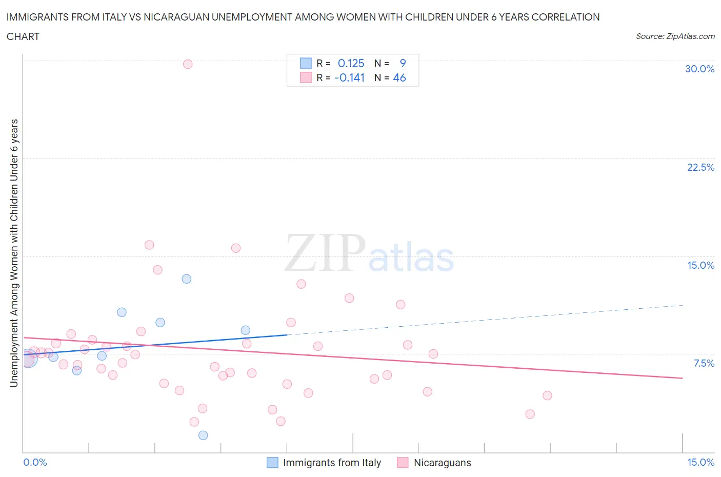 Immigrants from Italy vs Nicaraguan Unemployment Among Women with Children Under 6 years