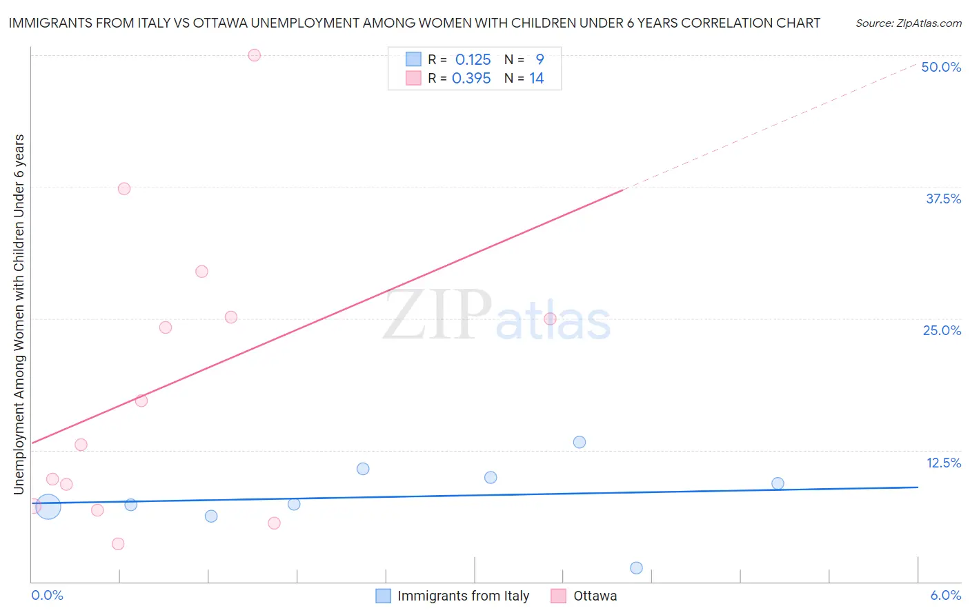 Immigrants from Italy vs Ottawa Unemployment Among Women with Children Under 6 years