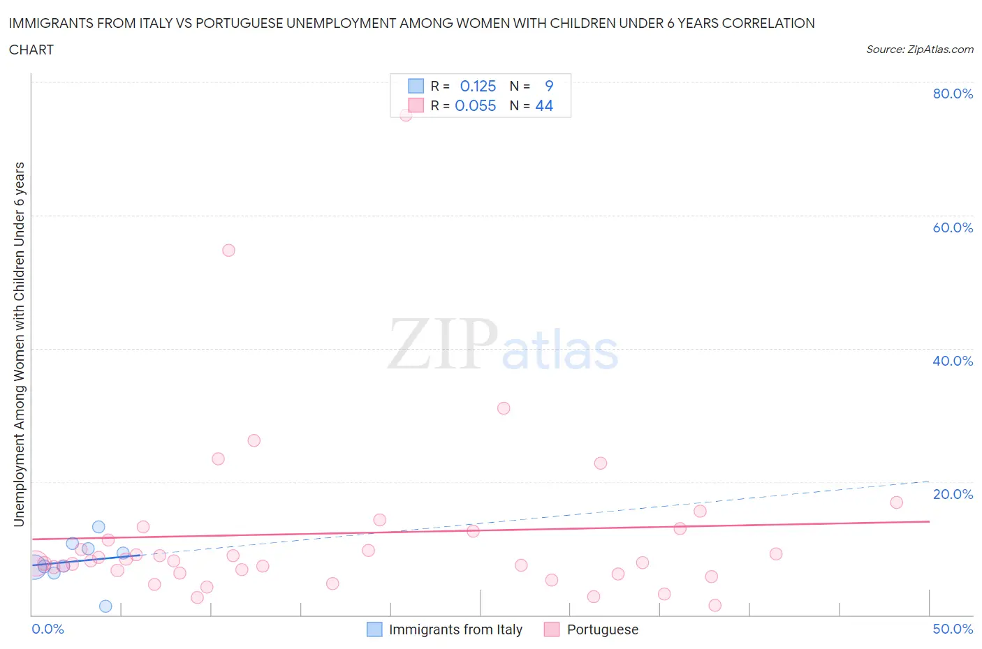 Immigrants from Italy vs Portuguese Unemployment Among Women with Children Under 6 years