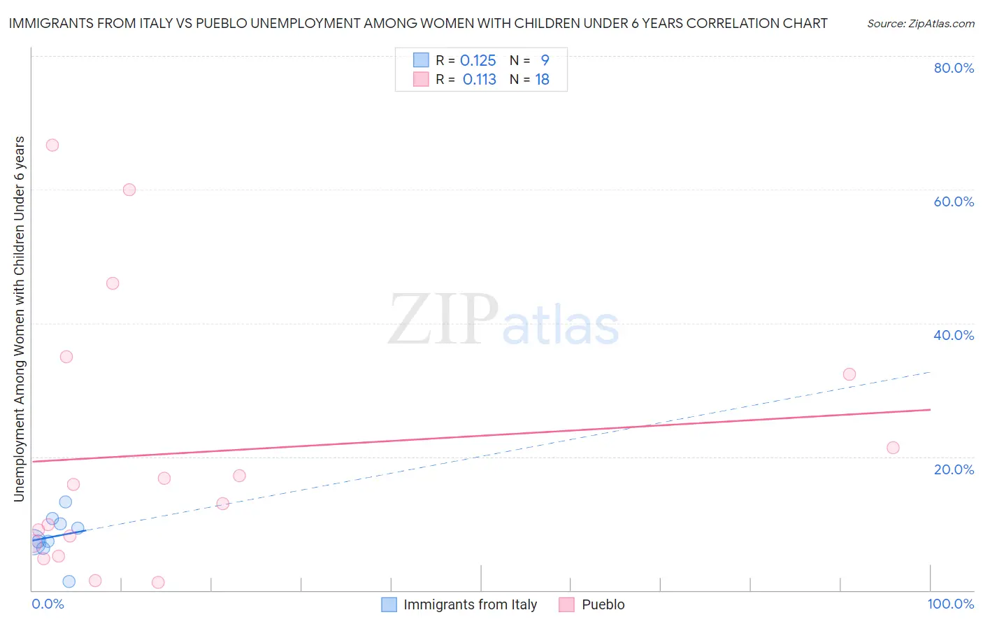 Immigrants from Italy vs Pueblo Unemployment Among Women with Children Under 6 years