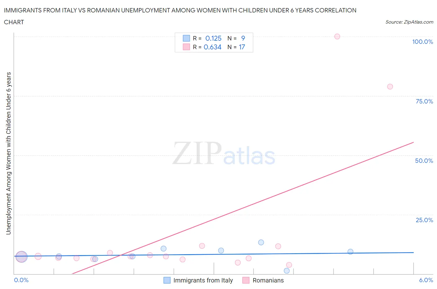 Immigrants from Italy vs Romanian Unemployment Among Women with Children Under 6 years