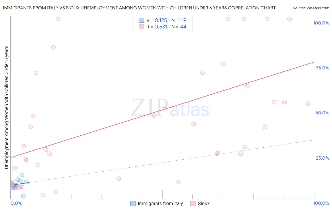 Immigrants from Italy vs Sioux Unemployment Among Women with Children Under 6 years