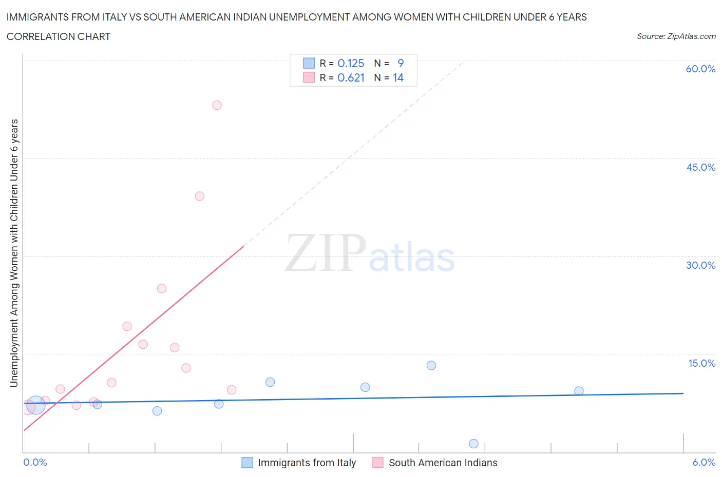 Immigrants from Italy vs South American Indian Unemployment Among Women with Children Under 6 years