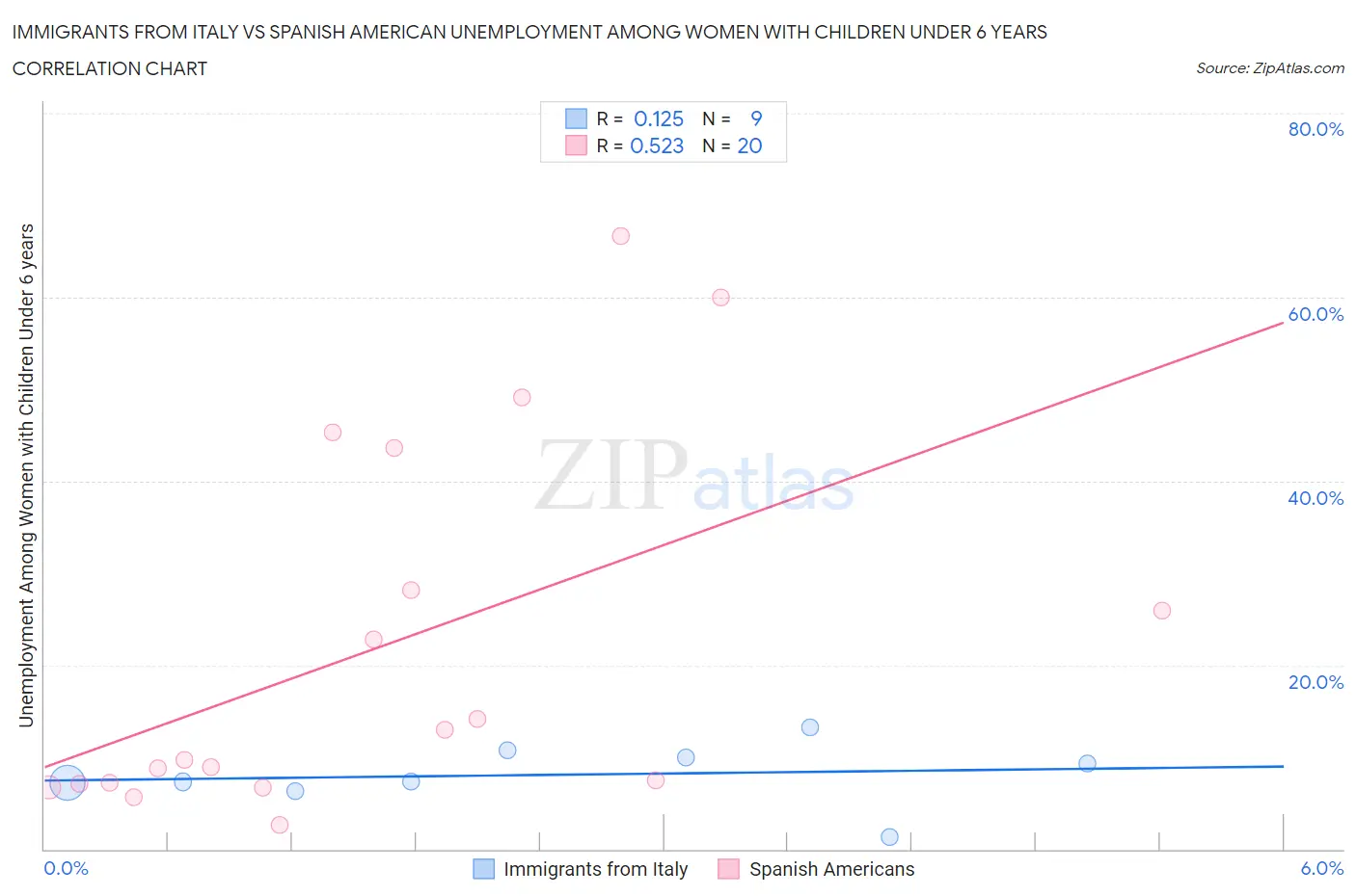 Immigrants from Italy vs Spanish American Unemployment Among Women with Children Under 6 years