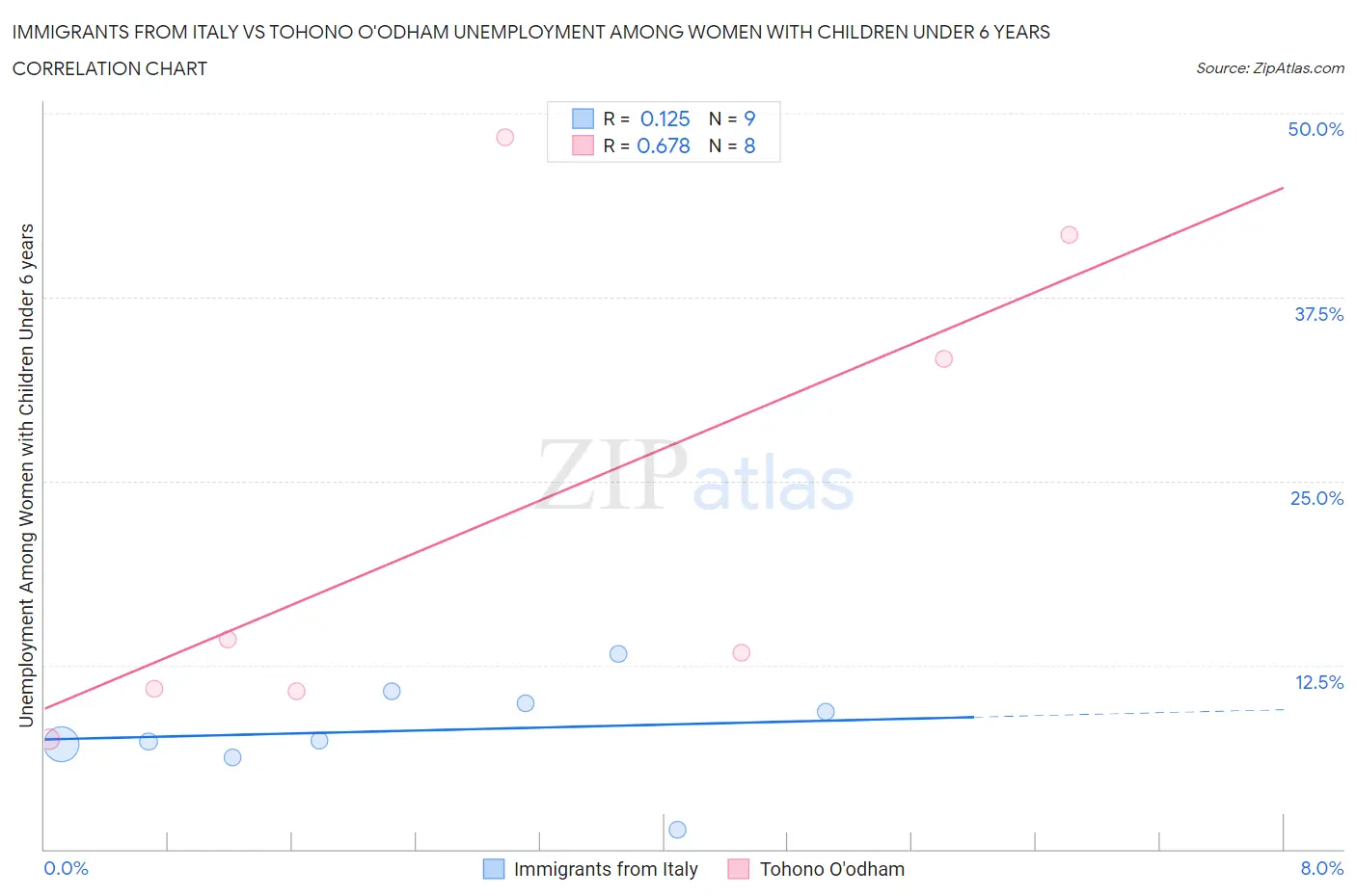 Immigrants from Italy vs Tohono O'odham Unemployment Among Women with Children Under 6 years