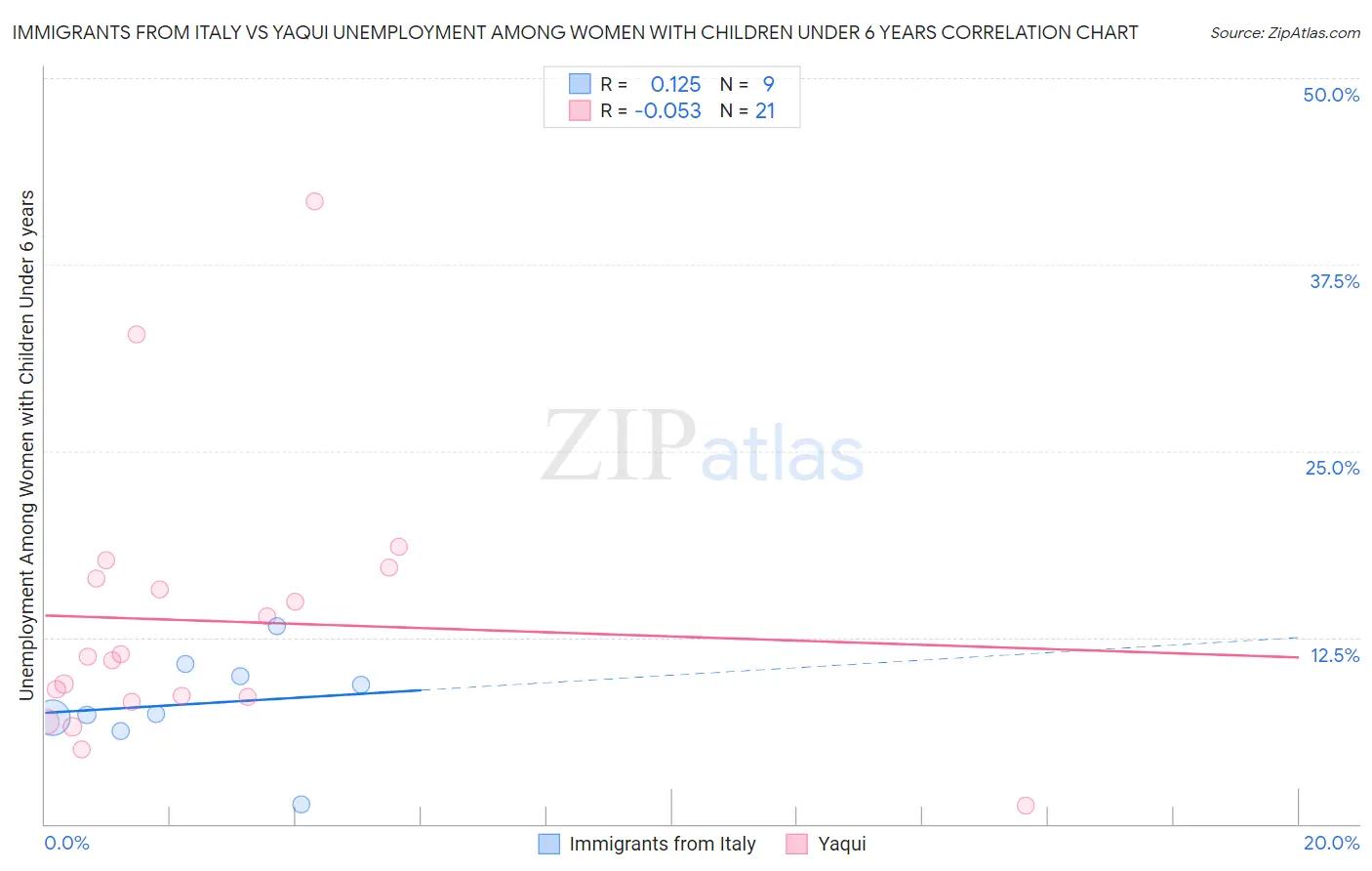 Immigrants from Italy vs Yaqui Unemployment Among Women with Children Under 6 years