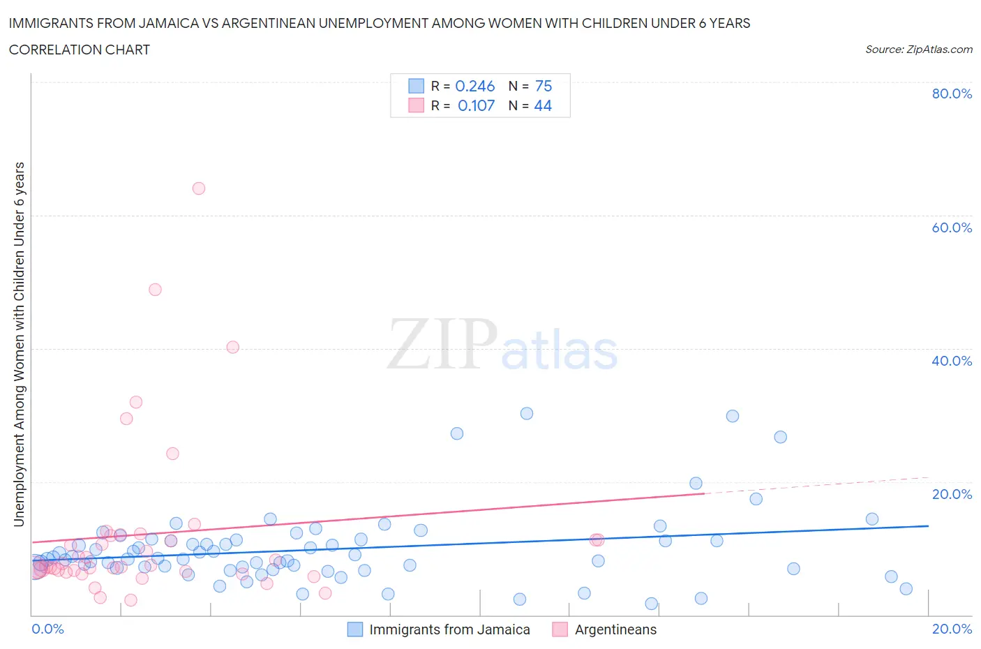 Immigrants from Jamaica vs Argentinean Unemployment Among Women with Children Under 6 years