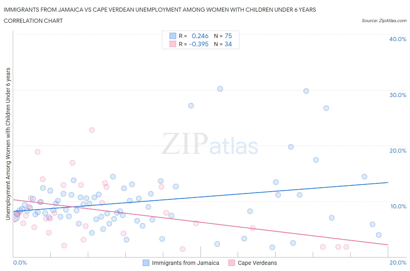 Immigrants from Jamaica vs Cape Verdean Unemployment Among Women with Children Under 6 years