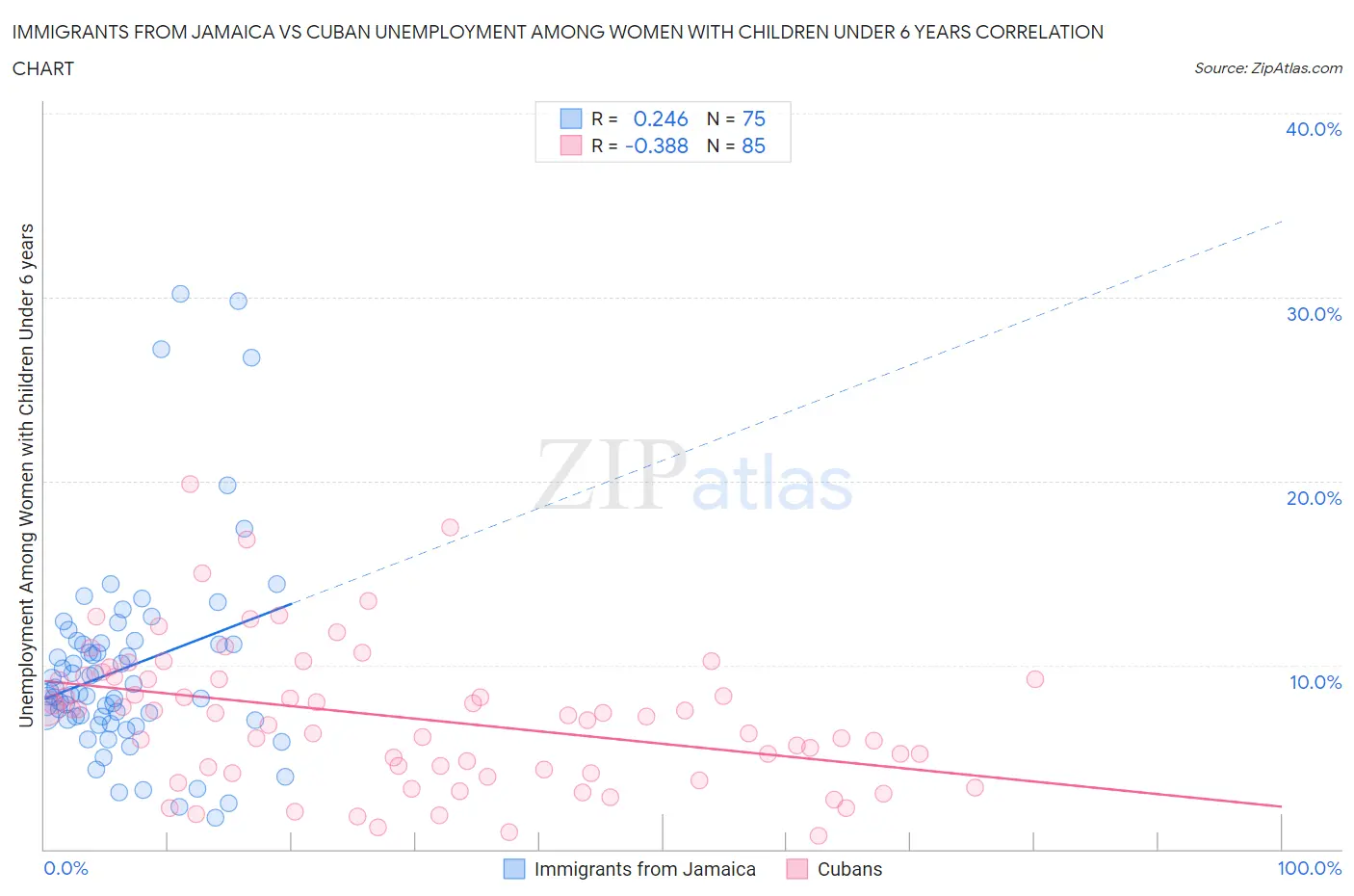 Immigrants from Jamaica vs Cuban Unemployment Among Women with Children Under 6 years