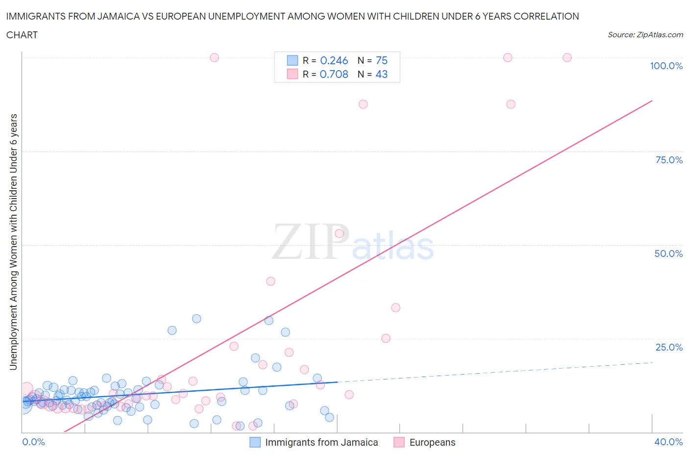 Immigrants from Jamaica vs European Unemployment Among Women with Children Under 6 years