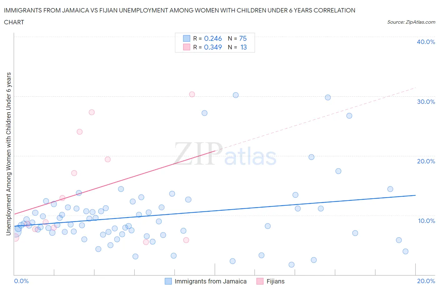 Immigrants from Jamaica vs Fijian Unemployment Among Women with Children Under 6 years