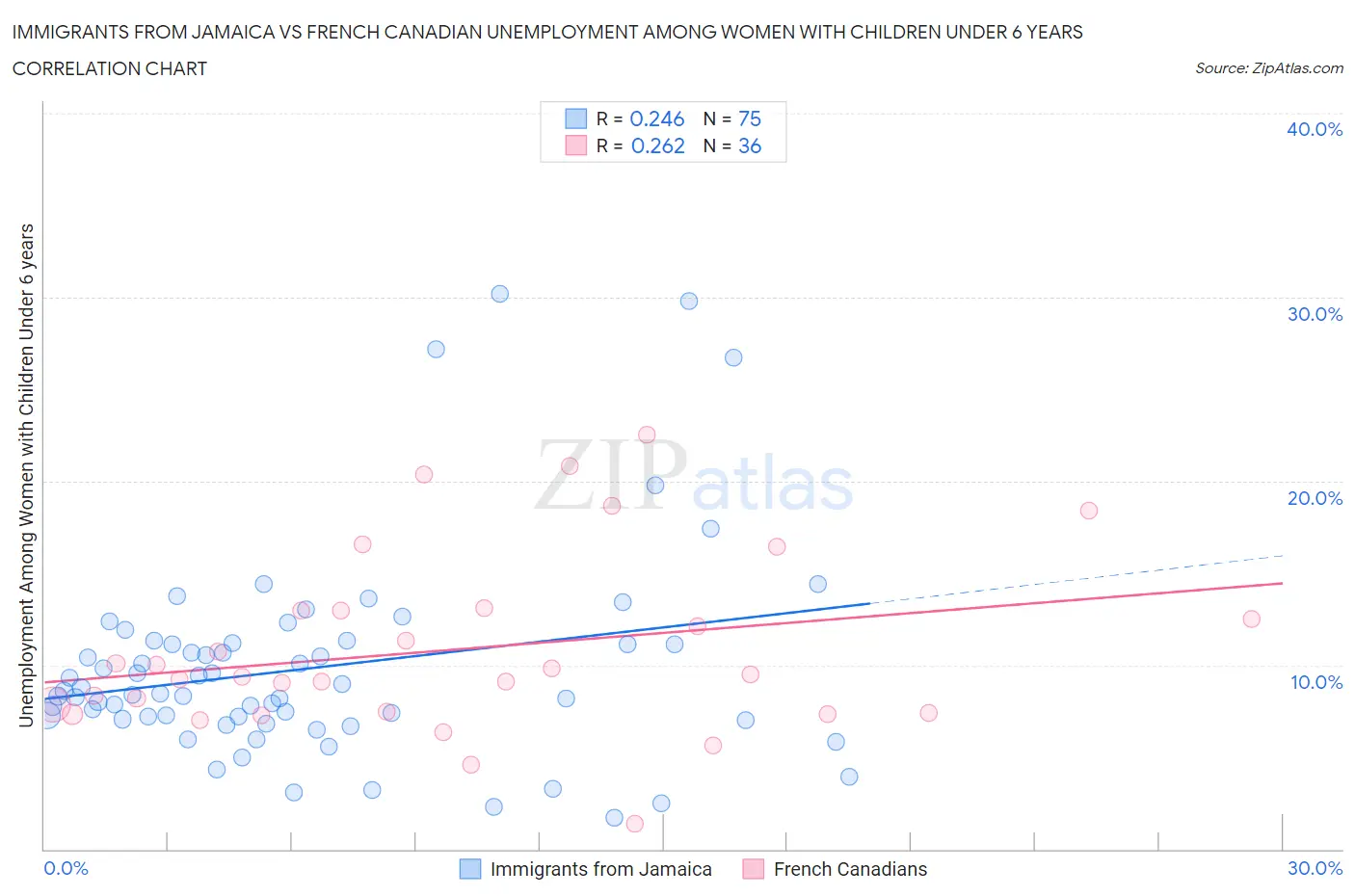 Immigrants from Jamaica vs French Canadian Unemployment Among Women with Children Under 6 years