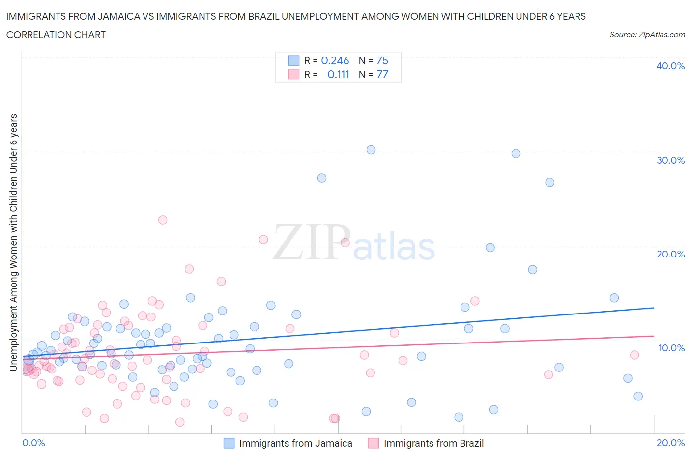 Immigrants from Jamaica vs Immigrants from Brazil Unemployment Among Women with Children Under 6 years