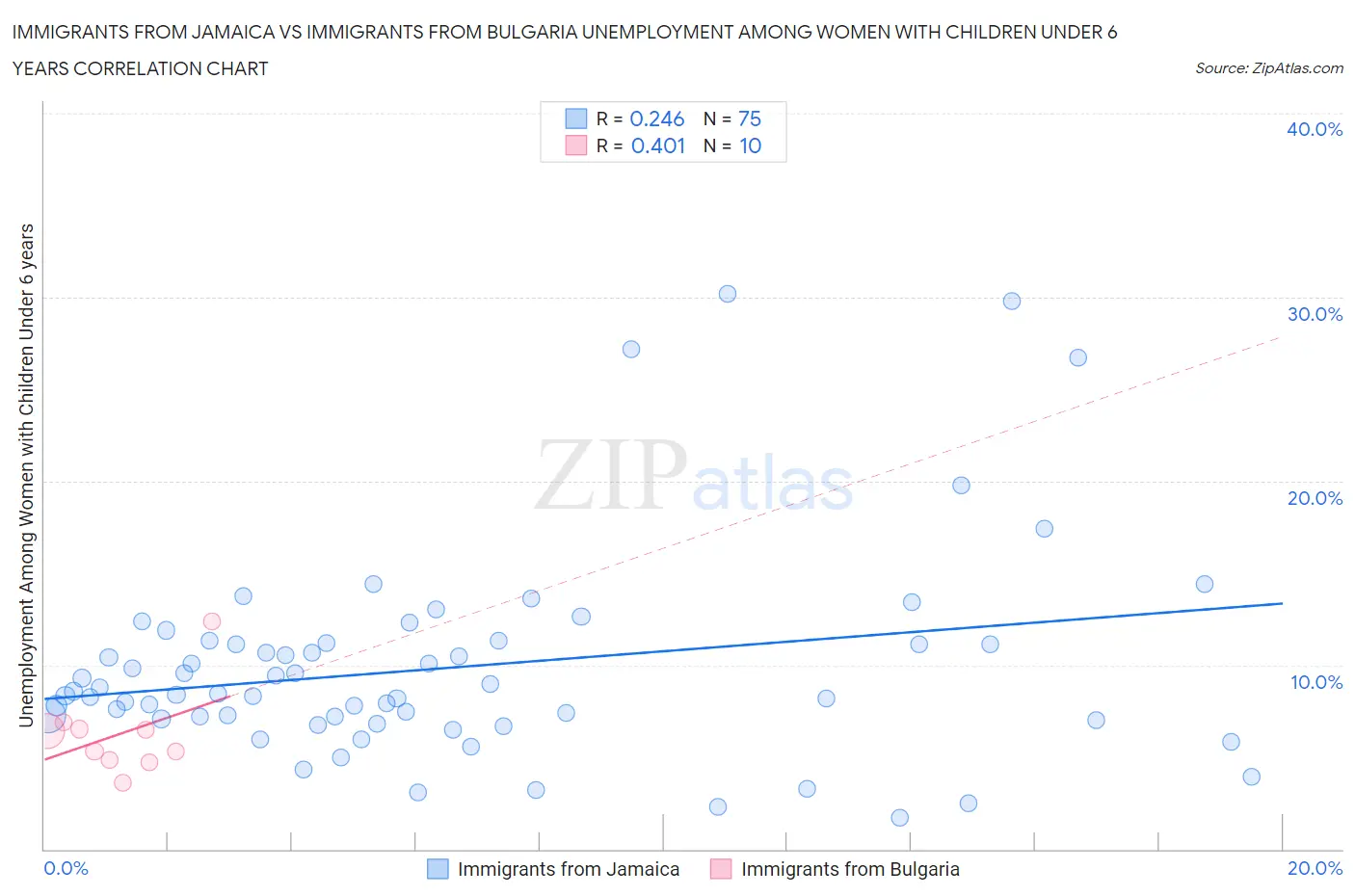 Immigrants from Jamaica vs Immigrants from Bulgaria Unemployment Among Women with Children Under 6 years