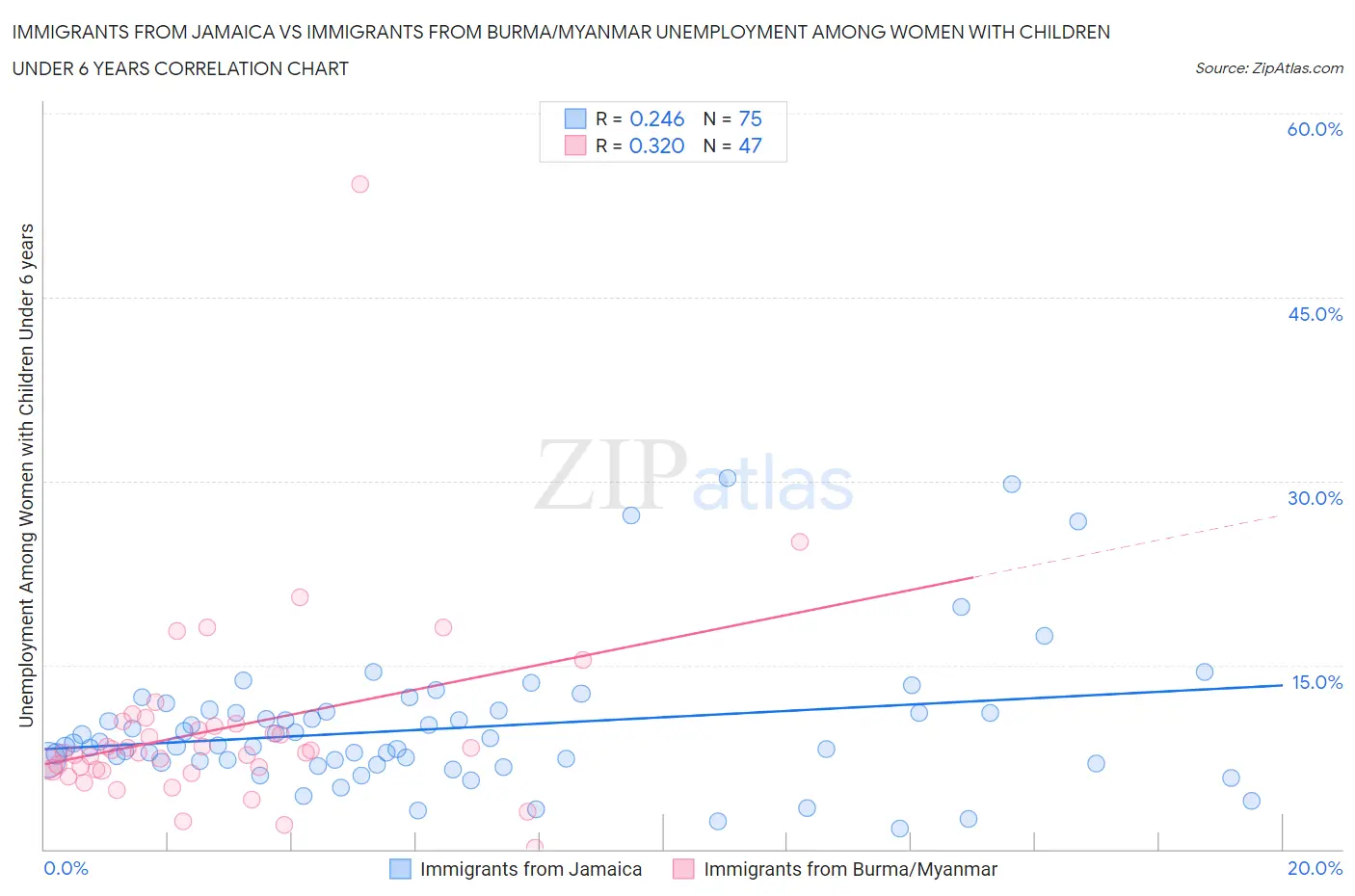 Immigrants from Jamaica vs Immigrants from Burma/Myanmar Unemployment Among Women with Children Under 6 years