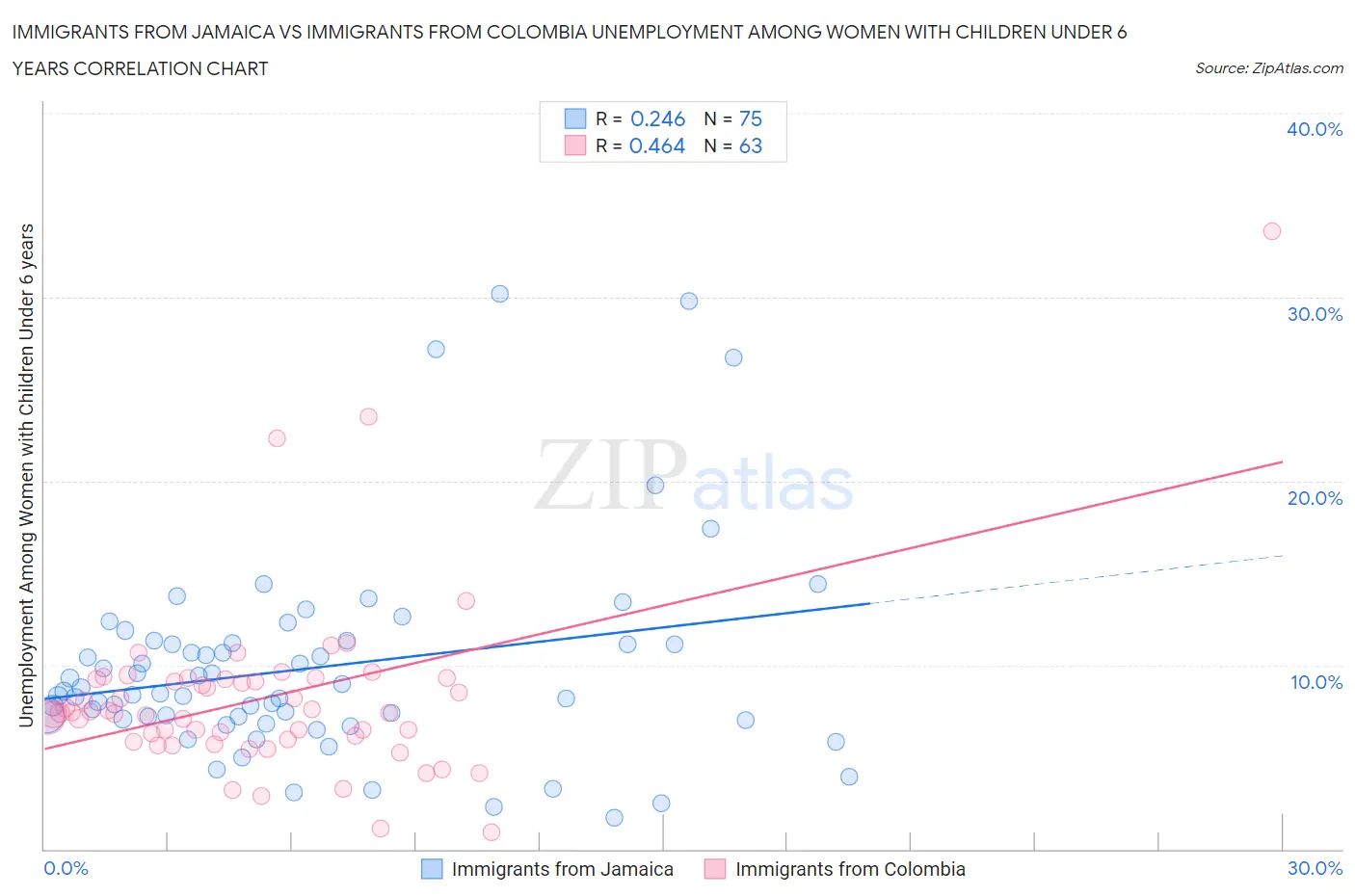 Immigrants from Jamaica vs Immigrants from Colombia Unemployment Among Women with Children Under 6 years