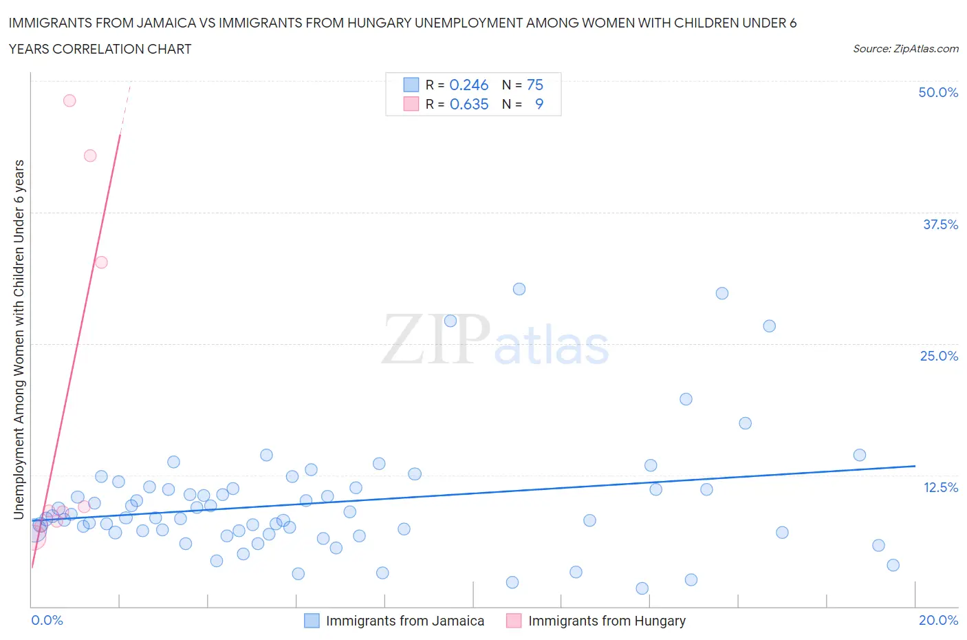 Immigrants from Jamaica vs Immigrants from Hungary Unemployment Among Women with Children Under 6 years