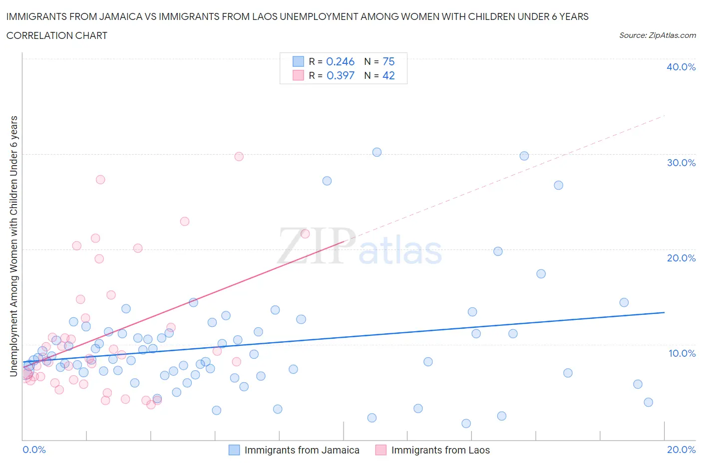 Immigrants from Jamaica vs Immigrants from Laos Unemployment Among Women with Children Under 6 years