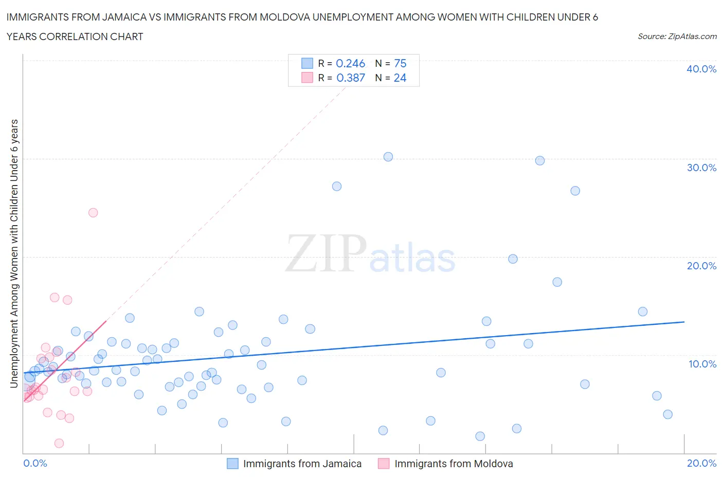 Immigrants from Jamaica vs Immigrants from Moldova Unemployment Among Women with Children Under 6 years