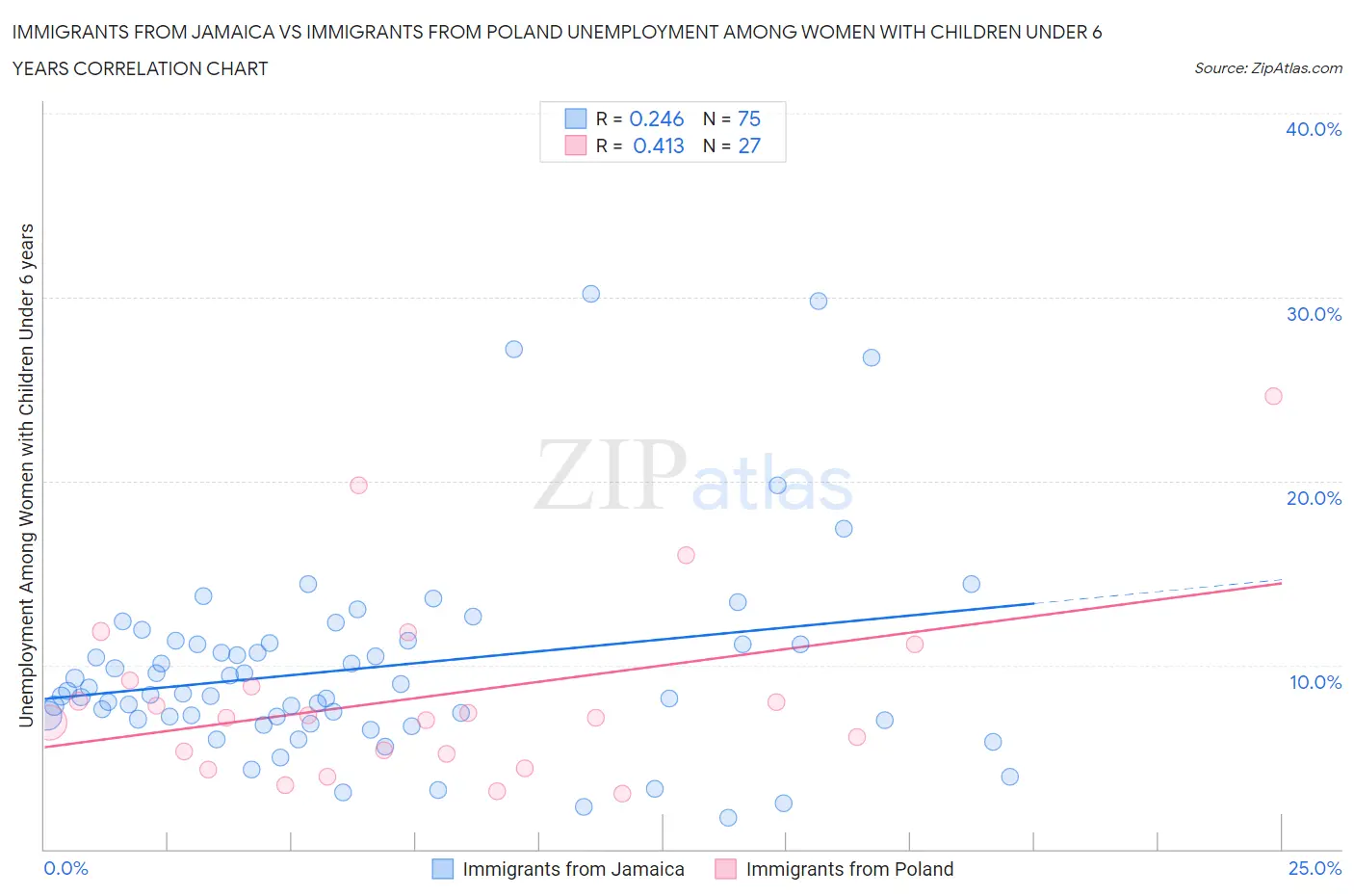 Immigrants from Jamaica vs Immigrants from Poland Unemployment Among Women with Children Under 6 years