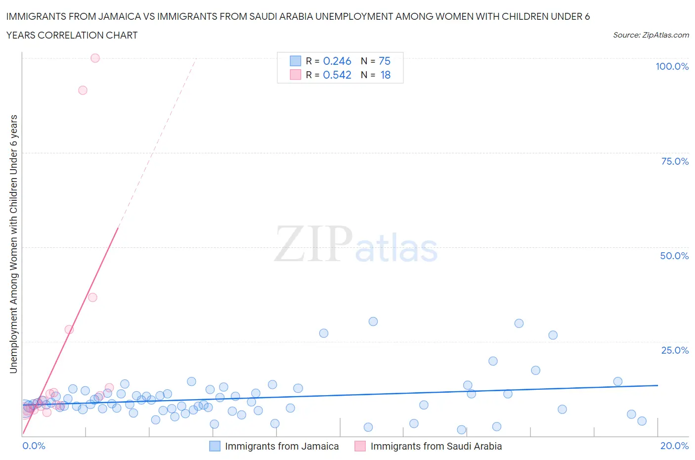 Immigrants from Jamaica vs Immigrants from Saudi Arabia Unemployment Among Women with Children Under 6 years