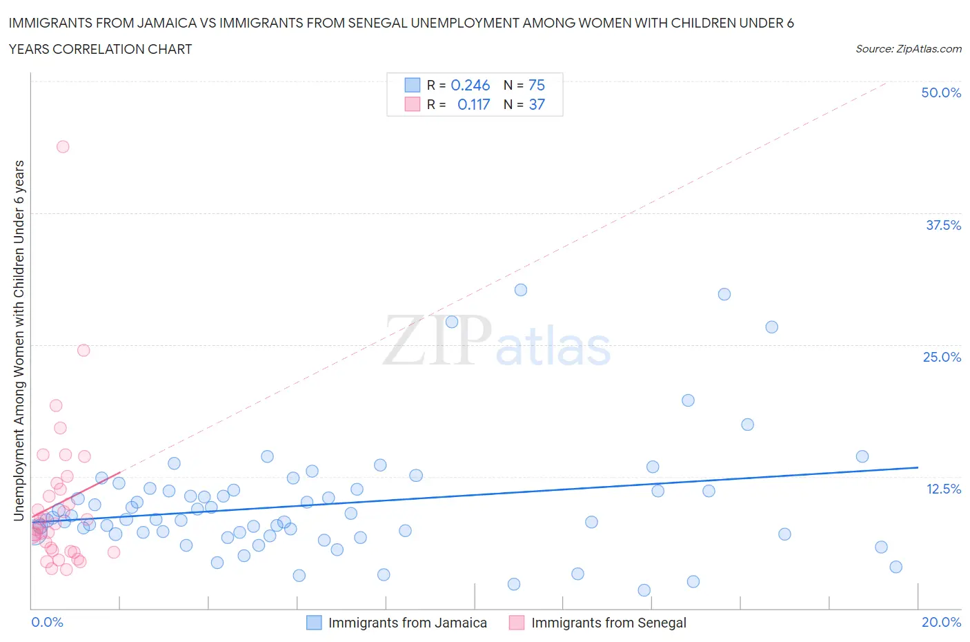 Immigrants from Jamaica vs Immigrants from Senegal Unemployment Among Women with Children Under 6 years